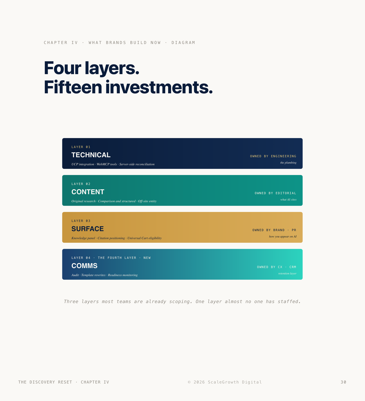 The four service layers stack