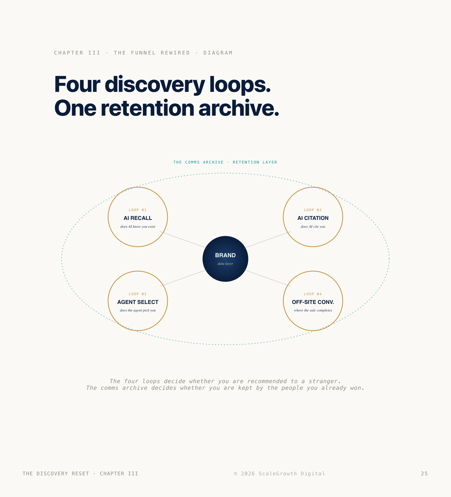 The four discovery loops and the comms-archive retention layer
