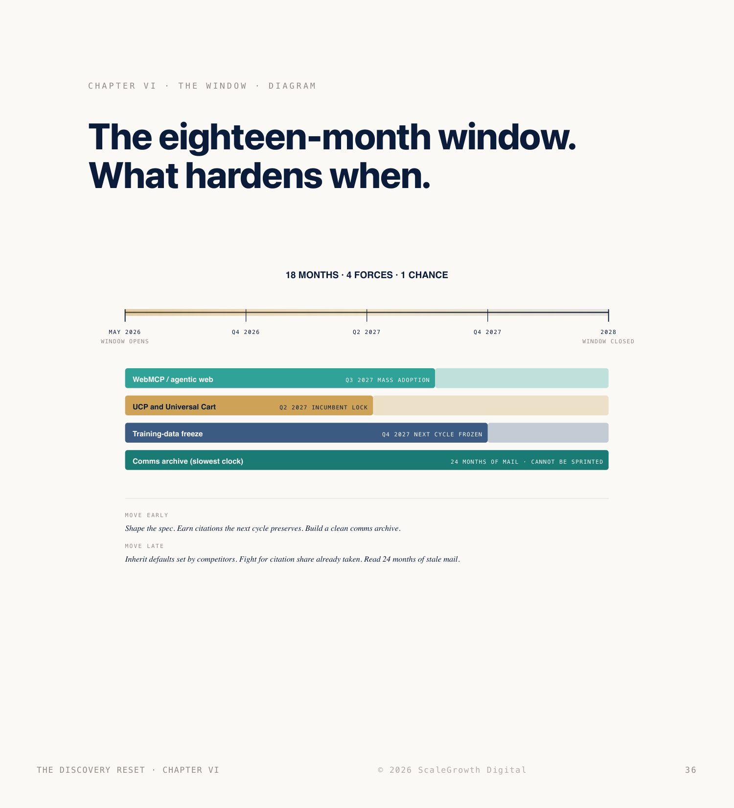 The eighteen-month window timeline