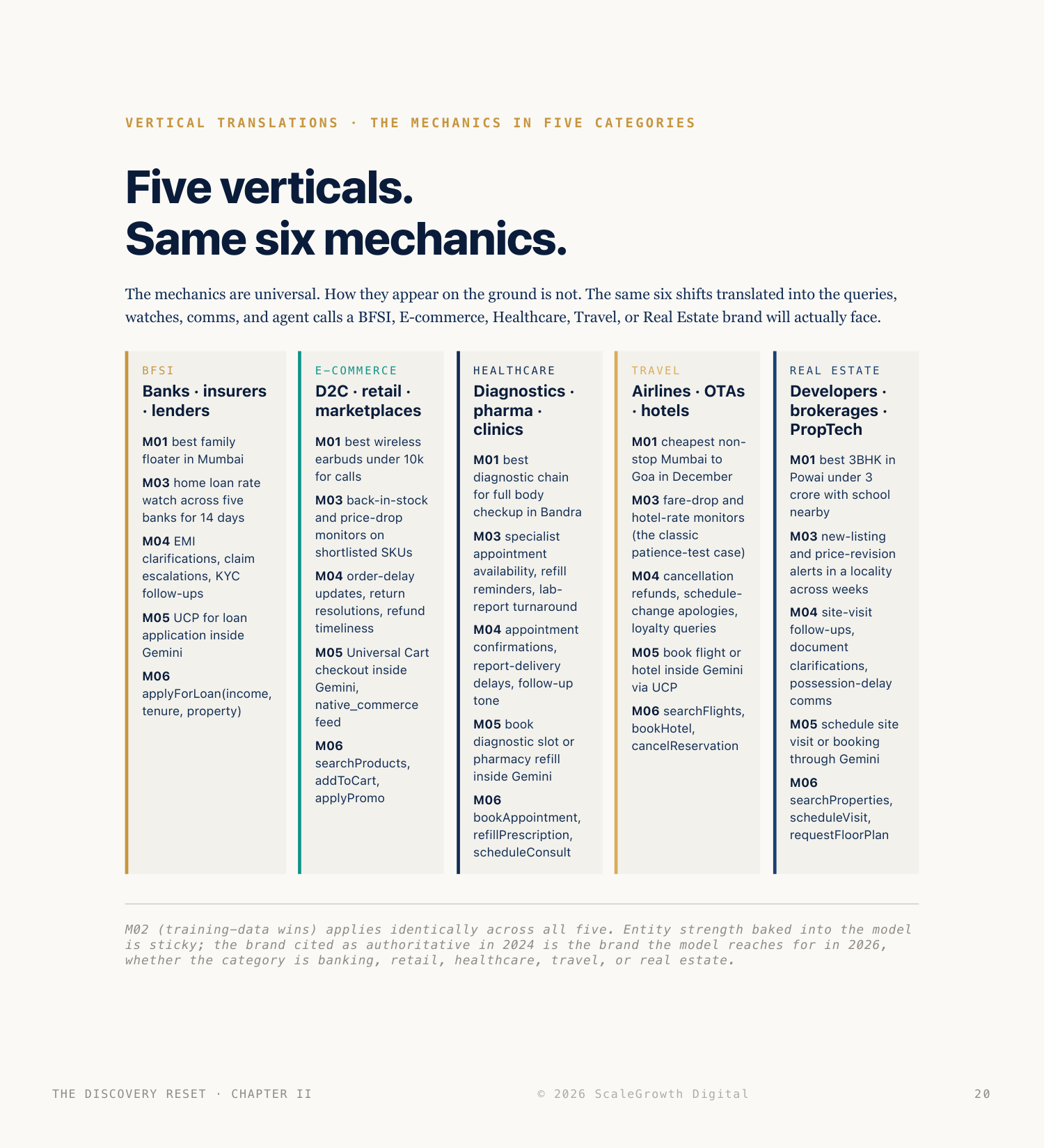 Five verticals, same six mechanics