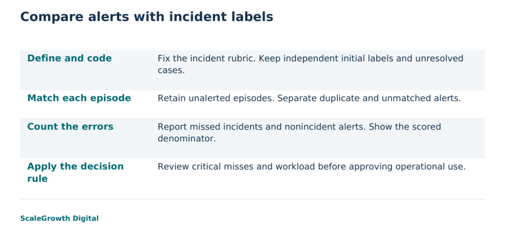 Illustrative comparison method. Synthetic labels and alert rows do not establish a human reference set or production performance.
