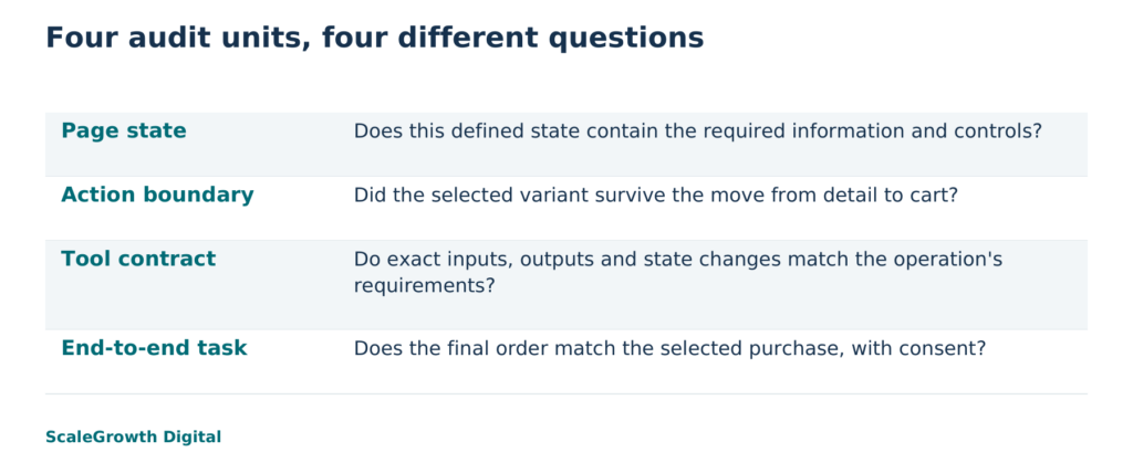 In the local synthetic fixture, 10 of 10 baseline page-state checks passed, but only 1 of 2 purchase tasks matched its required outcome. These results do not measure native-browser or live-agent reliability.