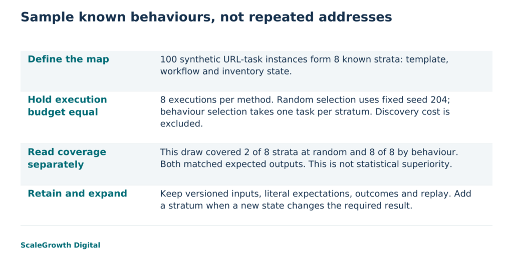 Conceptual illustration and synthetic comparison. Coverage refers only to the eight declared simulated behaviours, not a live website or agent success rate.
