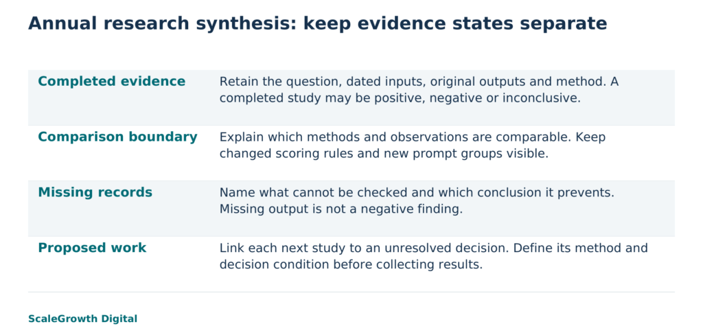 Conceptual illustration and method infographic. The fictional equipment-maker scenario shows why completed evidence, missing records and proposed studies must remain distinct; no annual research results are depicted.