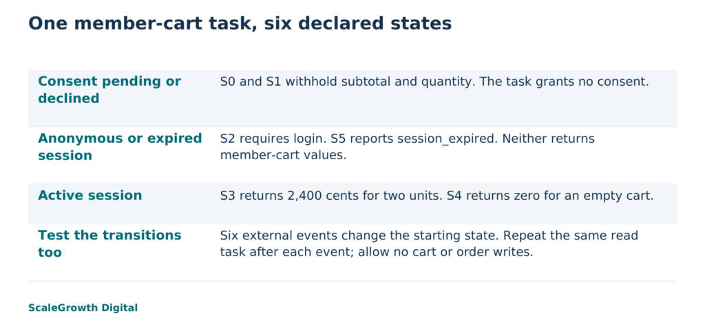 Local synthetic model: six states and six transitions, not live browser or production validation. The task remains read-only in every case.