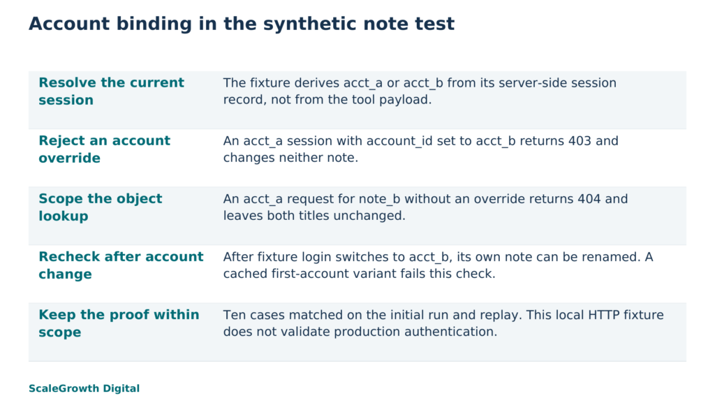 Concept illustration and synthetic-test summary: the session establishes the actor, while the server checks the requested account and object. The local run does not establish identity assurance in a real authentication configuration.