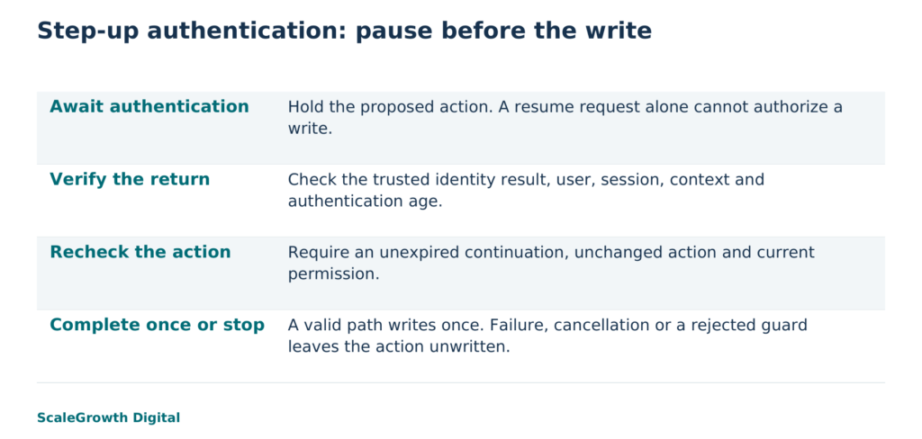 Conceptual address-change handoff and continuation rules. The local fixture tested 14 declared journeys; it did not test a live identity provider or native agent session.