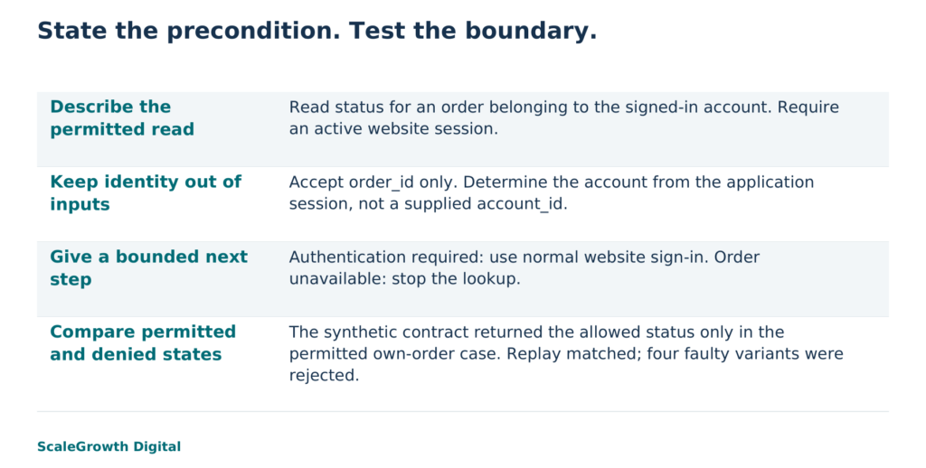 Fictional order-status example: the description names permitted access; the local contract checks responses. No real login or native browser session was tested.