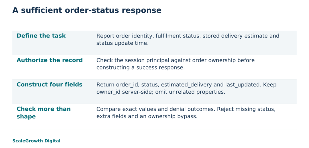 Synthetic order-status example. The illustration is conceptual; the infographic summarizes the declared response contract, not a deployed customer system.