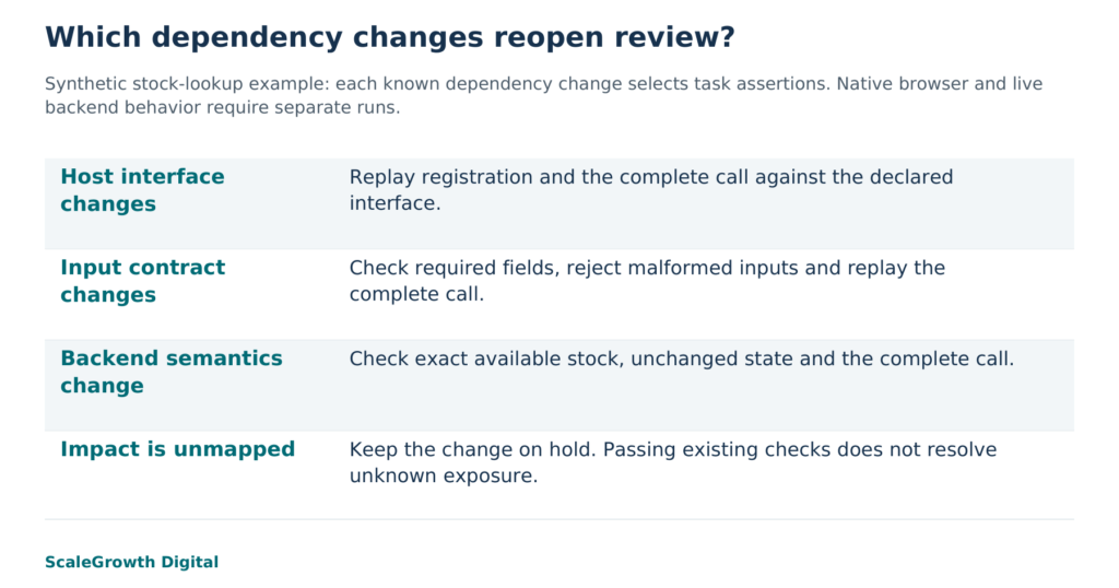 Synthetic stock-lookup example: each known dependency change selects task assertions. Native browser and live backend behavior require separate runs.