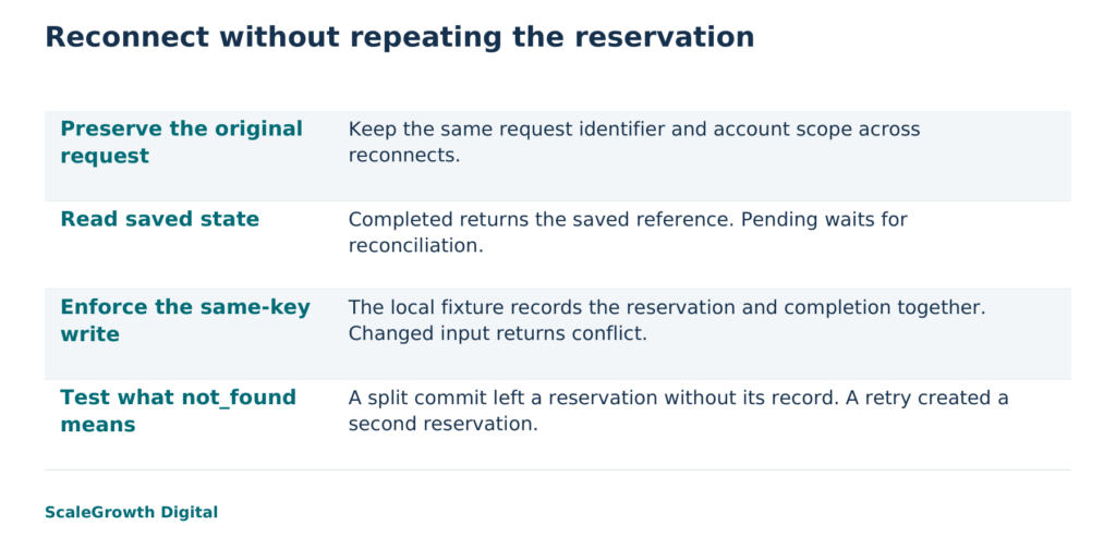 Synthetic local replay: a missing acknowledgement did not mean a missing reservation. This is not a customer or native agent result.