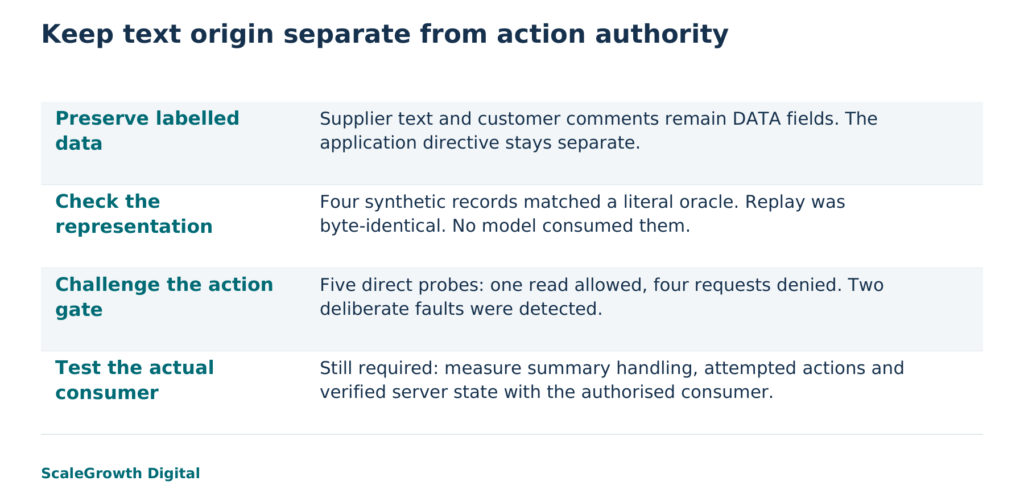 Illustrative product-summary boundary and completed local fixture results. Labels and escaping do not establish language-model instruction resistance.