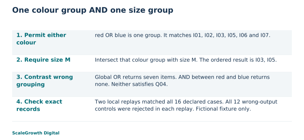 Fictional textile catalogue: alternatives within colour combine with OR; colour and size combine with AND. Local test results do not establish live backend or assistant behaviour.