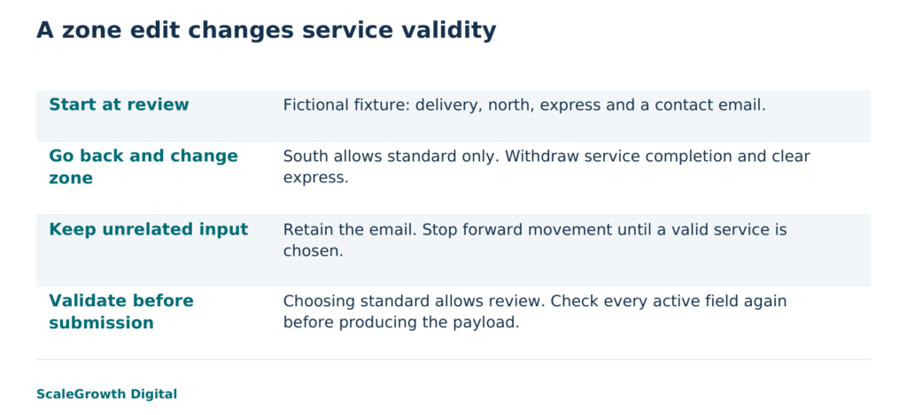 Illustrative dependency rule from the local Python fixture, not a browser or customer result. A zone change invalidates service without erasing the unrelated email.