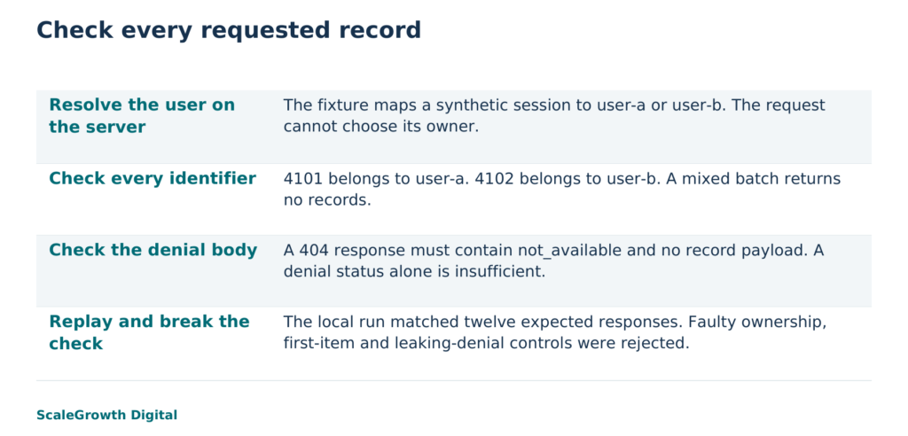 Synthetic ownership-only read fixture. The illustration is conceptual; the infographic summarises the local test, not production security or native agent behaviour.