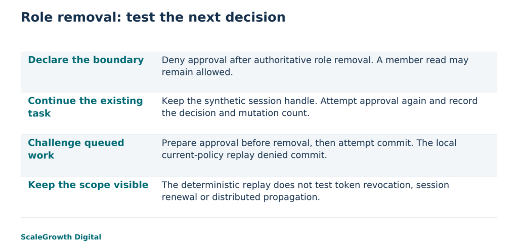 Conceptual illustration and local replay method. The fixture retained a synthetic session handle while testing changed permissions; no native session or production system was tested.
