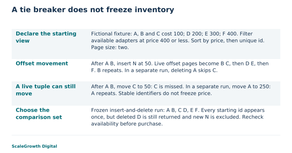 Concept illustration and fixture summary: preserving a search view protects comparison continuity, not current stock. The page sequences come from a deterministic local catalogue, not a native search backend or customer deployment.