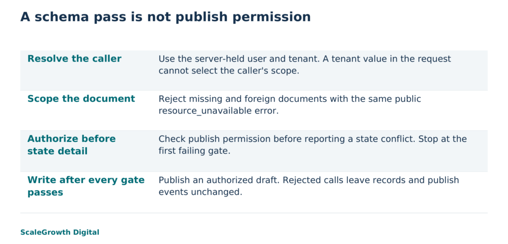 Illustrative document-publishing policy. Missing and foreign objects share the same public error; private traces retain the failing gate.