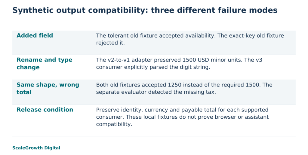 Synthetic quote fixtures: an extra field can be rejected visibly, while unchanged structure can conceal a wrong amount. Local tests, not a production migration.