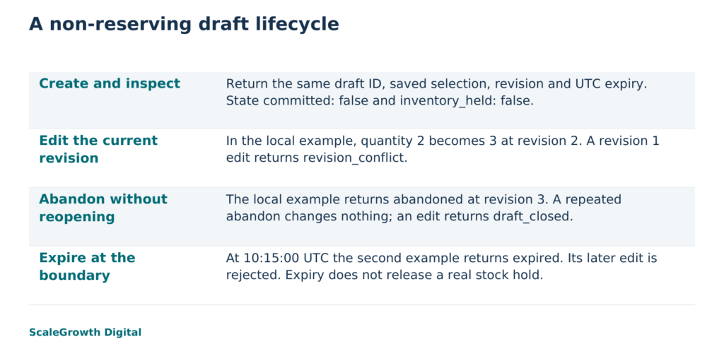 Synthetic non-reserving draft example. The local fixture tests state returns, not a customer booking, native browser integration or inventory release.