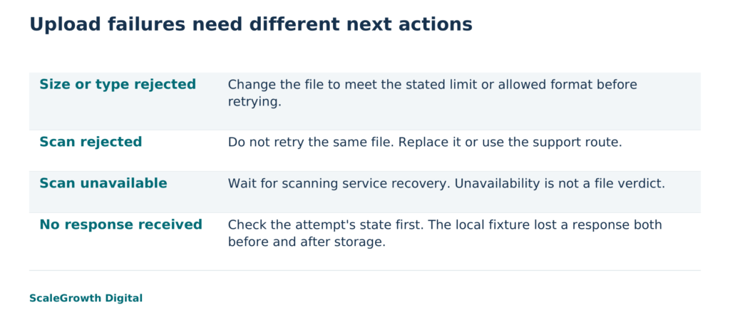 Conceptual illustration and recovery guide for the fictional document-intake service. Local synthetic results do not establish production or accessibility performance.