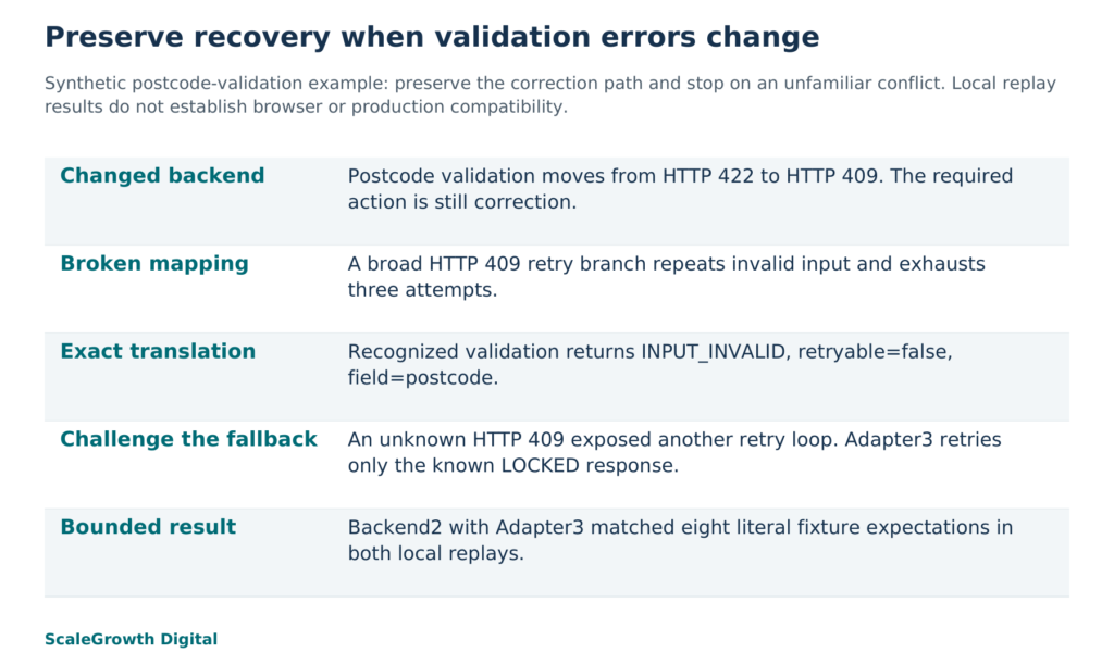 Synthetic postcode-validation example: preserve the correction path and stop on an unfamiliar conflict. Local replay results do not establish browser or production compatibility.