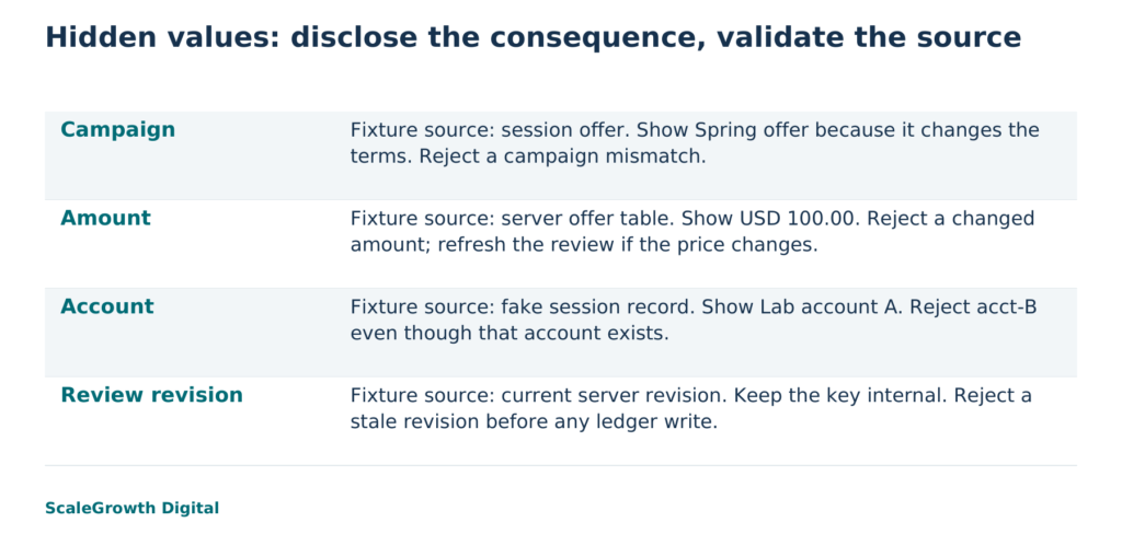 Fictional local fixture. Visible terms explain the submission; server checks reject inconsistent hidden values. The illustration is conceptual, not a system screenshot.