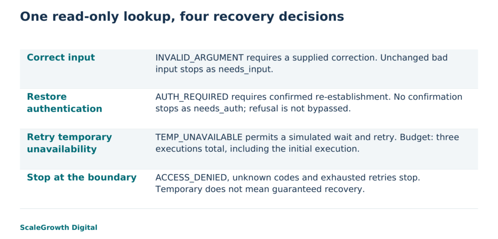 Manually authored synthetic read-only recovery policy. The qualitative illustration is conceptual; the decision cards describe application rules, not native WebMCP retry behavior.